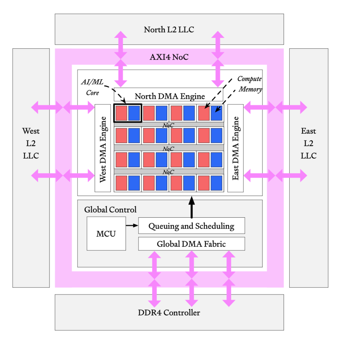 Redwood SoC architecture