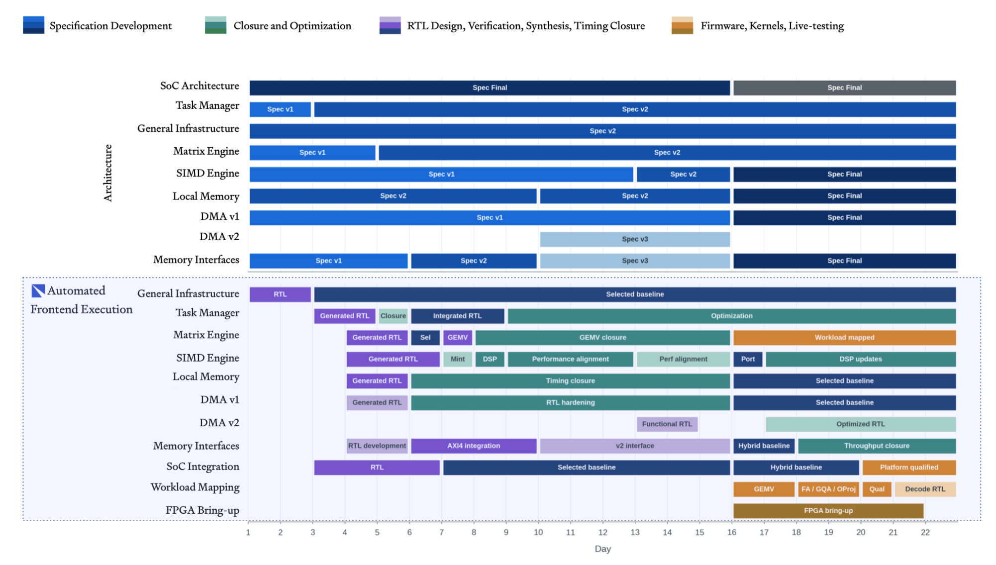 Redwood design process history over 22 days