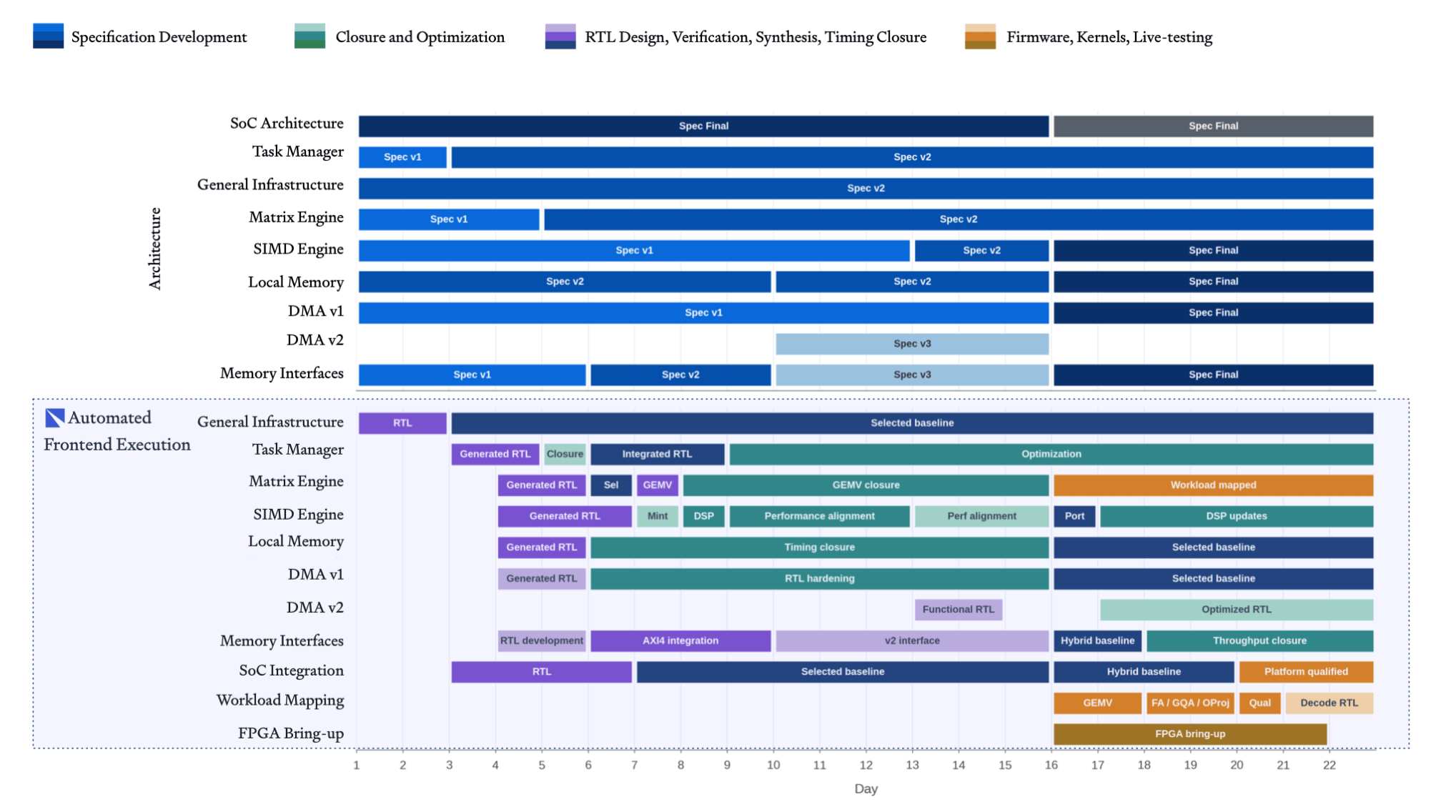 Redwood design process history over 22 days