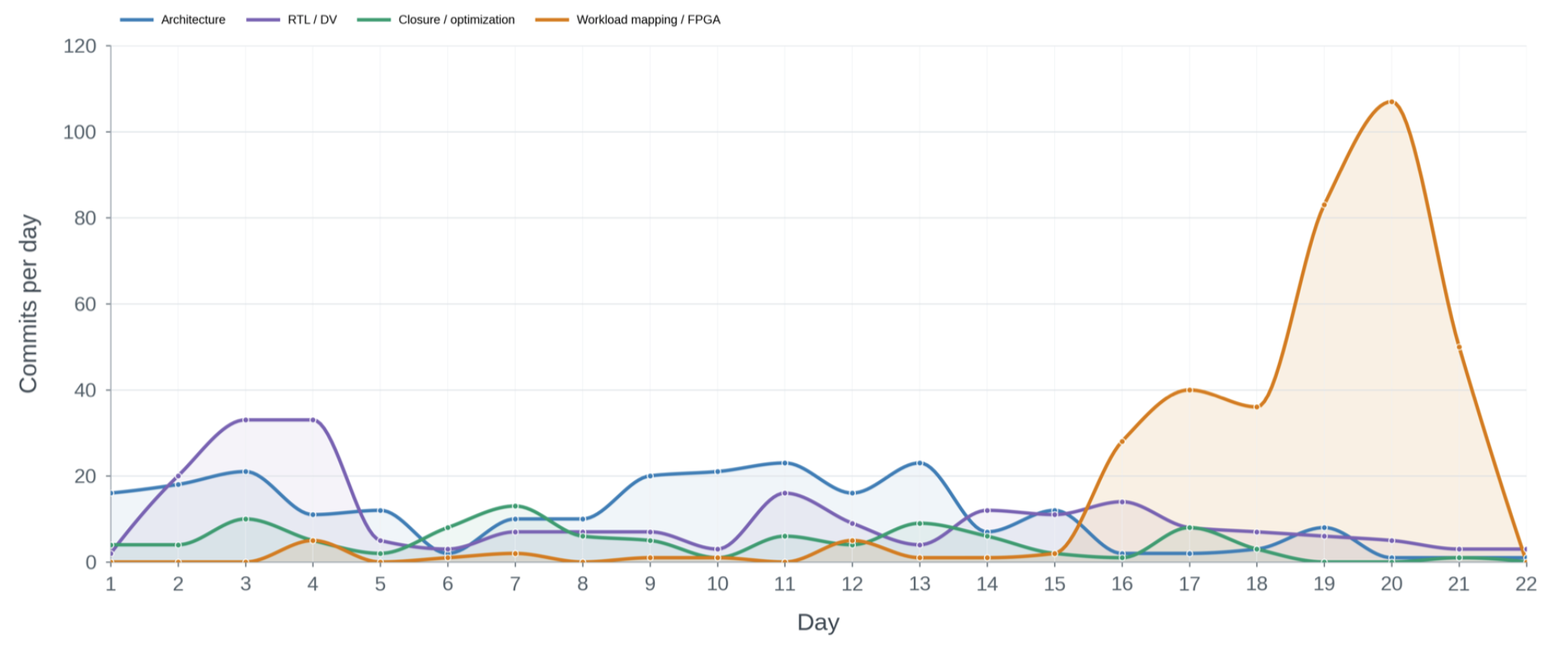 Redwood repository commit activity over 22 days