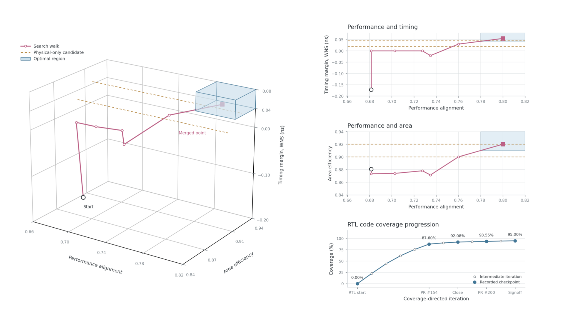 Autonomous SIMD engine exploration across performance, area, timing, and code coverage