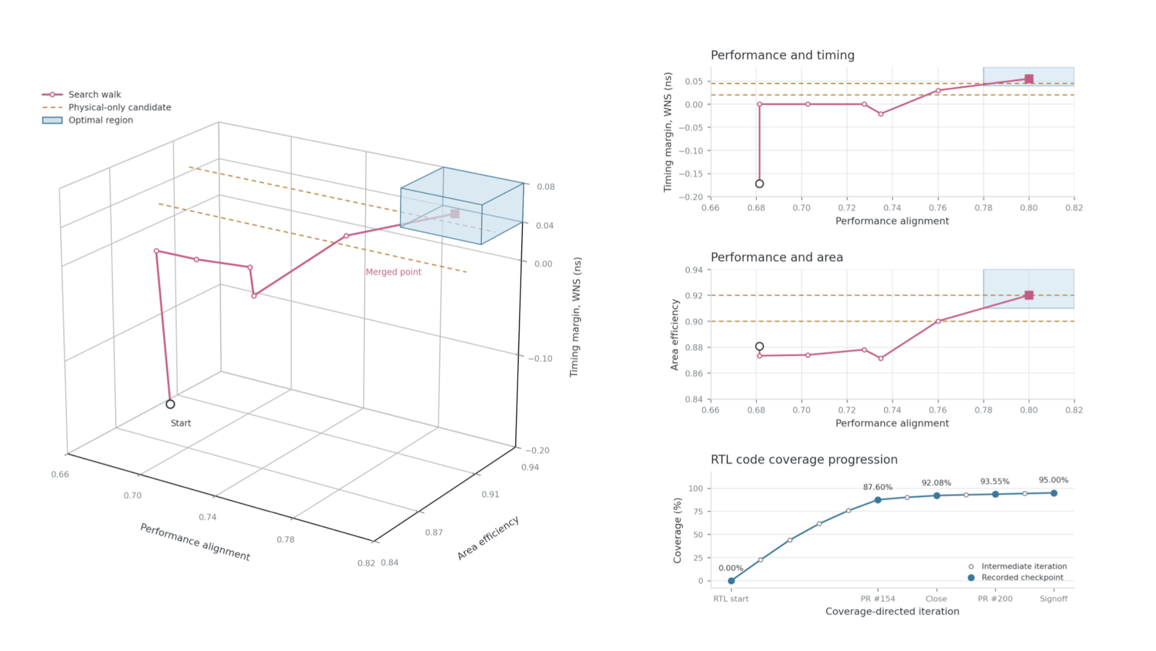 Autonomous SIMD engine exploration across performance, area, timing, and code coverage