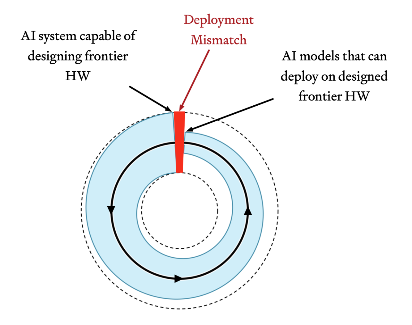 Deployment mismatch between AI systems capable of designing frontier hardware and AI models deployable on that hardware